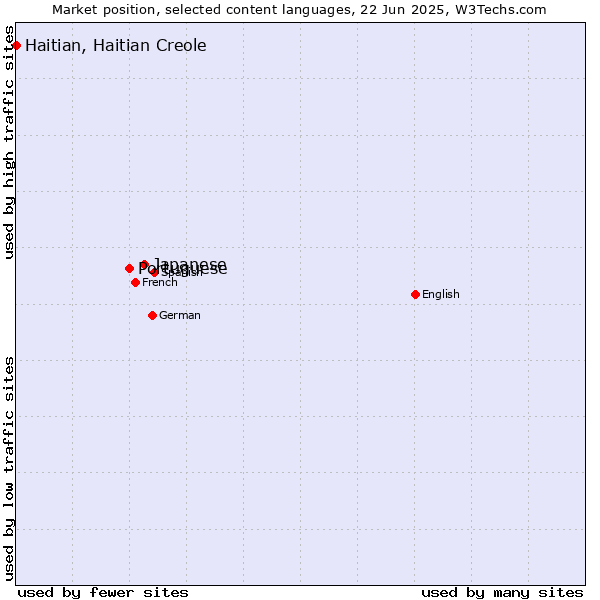Market position of Japanese vs. Portuguese vs. Haitian, Haitian Creole