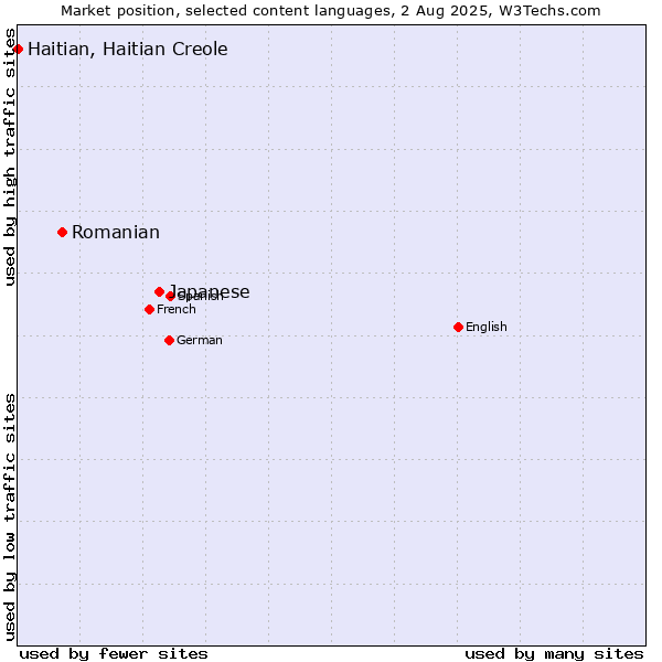Market position of Japanese vs. Romanian vs. Haitian, Haitian Creole