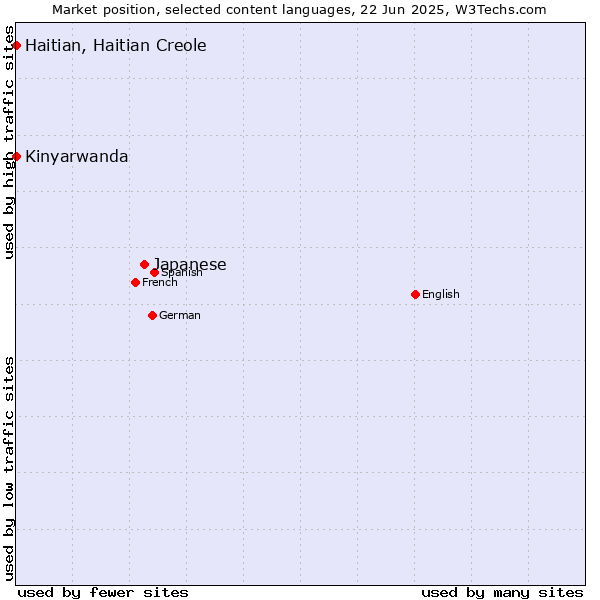 Market position of Japanese vs. Kinyarwanda vs. Haitian, Haitian Creole
