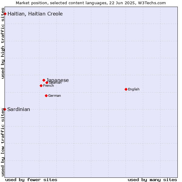 Market position of Japanese vs. Haitian, Haitian Creole vs. Sardinian