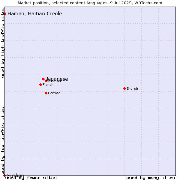 Market position of Japanese vs. Haitian, Haitian Creole vs. Sicilian