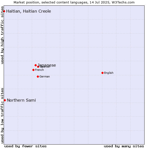 Market position of Japanese vs. Northern Sami vs. Haitian, Haitian Creole