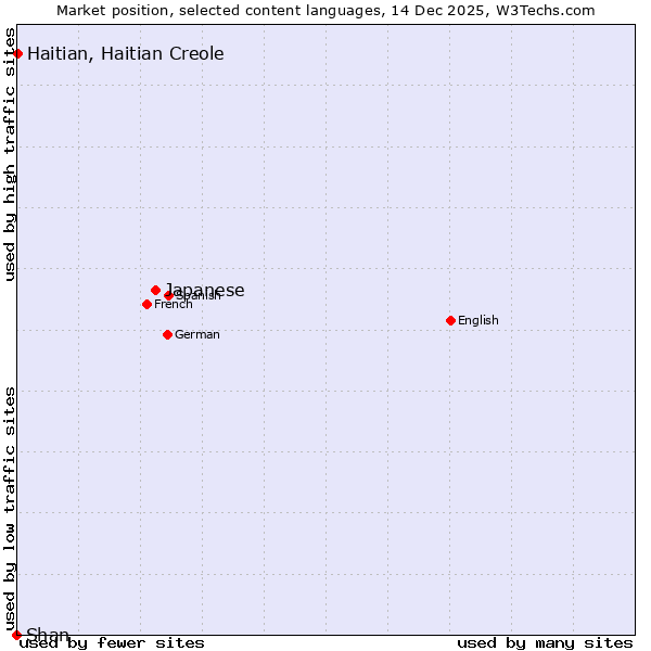 Market position of Japanese vs. Haitian, Haitian Creole vs. Shan