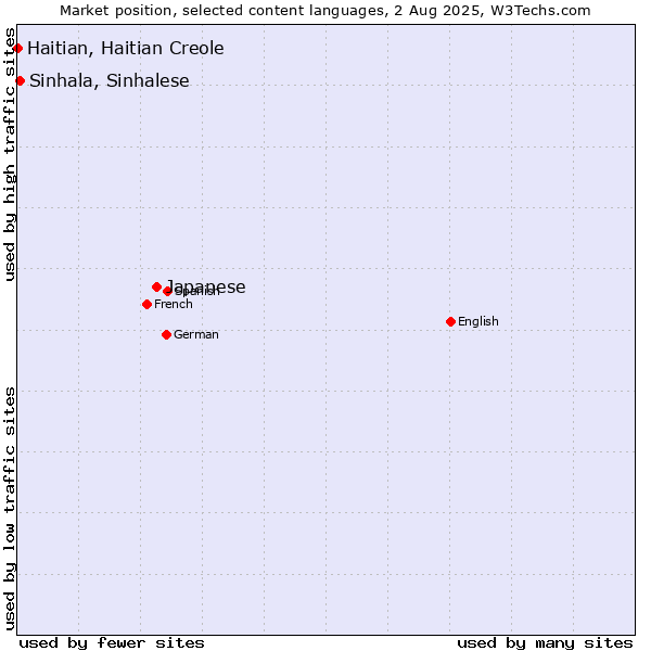 Market position of Japanese vs. Sinhala, Sinhalese vs. Haitian, Haitian Creole