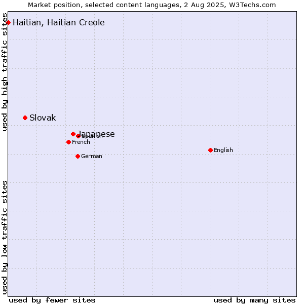 Market position of Japanese vs. Slovak vs. Haitian, Haitian Creole