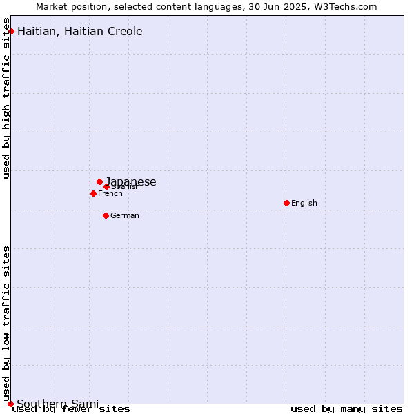 Market position of Japanese vs. Haitian, Haitian Creole vs. Southern Sami