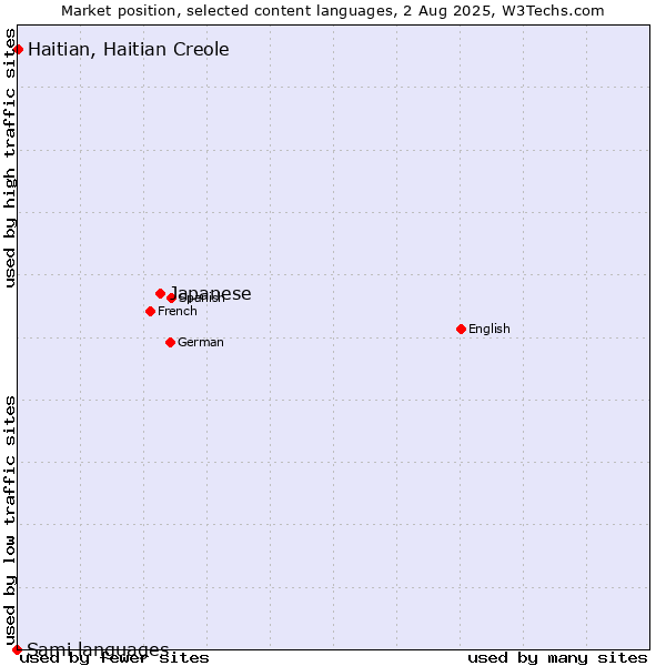 Market position of Japanese vs. Haitian, Haitian Creole vs. Sami languages