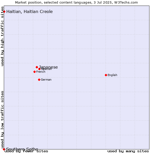 Market position of Japanese vs. Haitian, Haitian Creole vs. Southern Sotho