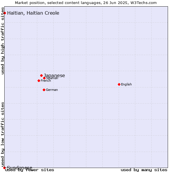 Market position of Japanese vs. Haitian, Haitian Creole vs. Sundanese