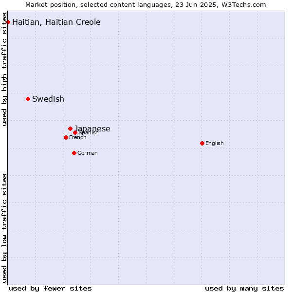 Market position of Japanese vs. Swedish vs. Haitian, Haitian Creole