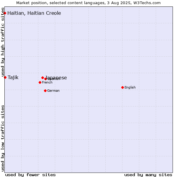 Market position of Japanese vs. Tajik vs. Haitian, Haitian Creole