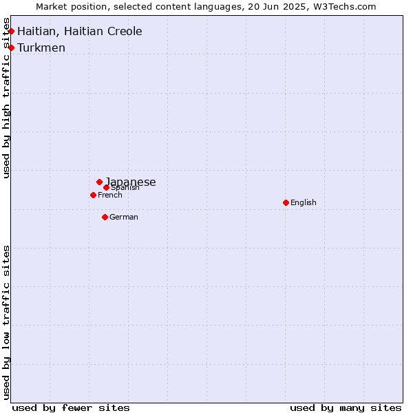 Market position of Japanese vs. Turkmen vs. Haitian, Haitian Creole