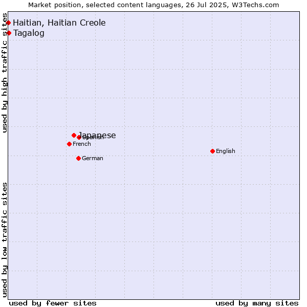 Market position of Japanese vs. Tagalog vs. Haitian, Haitian Creole