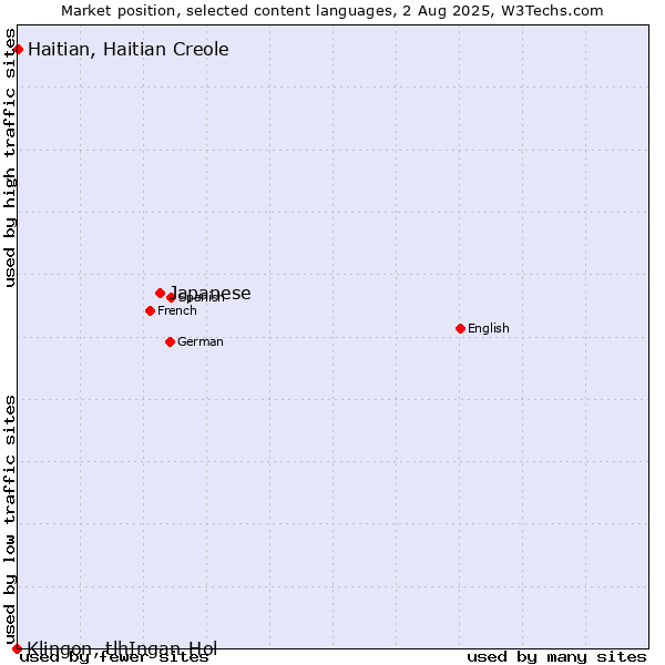 Market position of Japanese vs. Haitian, Haitian Creole vs. Klingon, tlhIngan-Hol