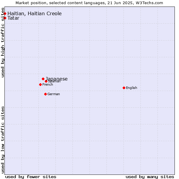 Market position of Japanese vs. Tatar vs. Haitian, Haitian Creole