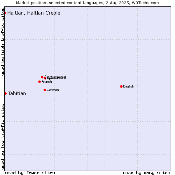 Market position of Japanese vs. Tahitian vs. Haitian, Haitian Creole