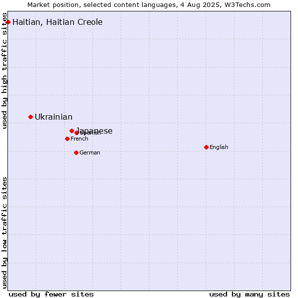 Market position of Japanese vs. Ukrainian vs. Haitian, Haitian Creole
