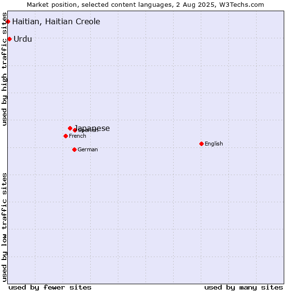 Market position of Japanese vs. Urdu vs. Haitian, Haitian Creole