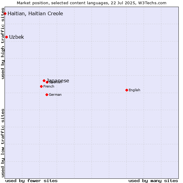 Market position of Japanese vs. Uzbek vs. Haitian, Haitian Creole