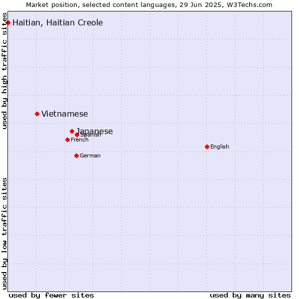 Market position of Japanese vs. Vietnamese vs. Haitian, Haitian Creole