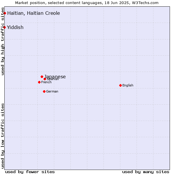 Market position of Japanese vs. Haitian, Haitian Creole vs. Yiddish