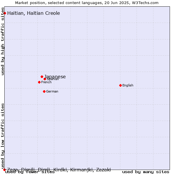Market position of Japanese vs. Haitian, Haitian Creole vs. Zaza, Dimili, Dimli, Kirdki, Kirmanjki, Zazaki