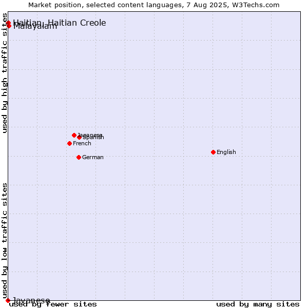 Market position of Malayalam vs. Haitian, Haitian Creole vs. Javanese