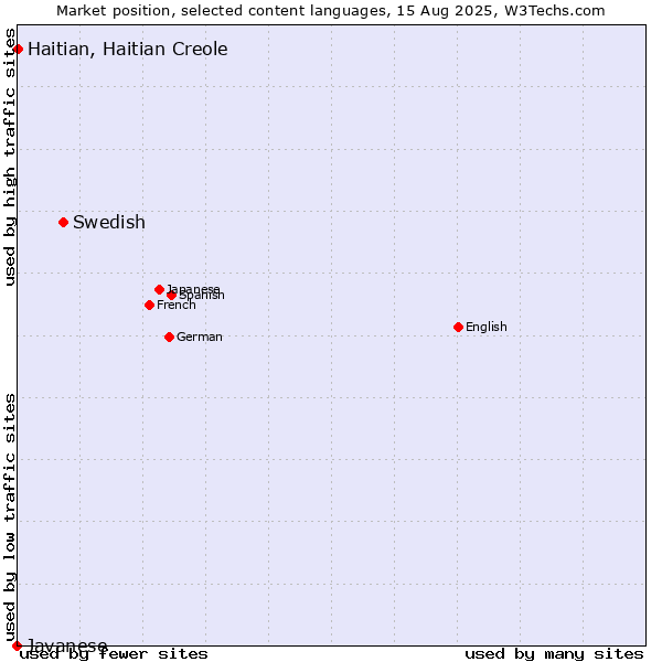 Market position of Swedish vs. Haitian, Haitian Creole vs. Javanese