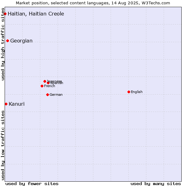 Market position of Georgian vs. Kanuri vs. Haitian, Haitian Creole