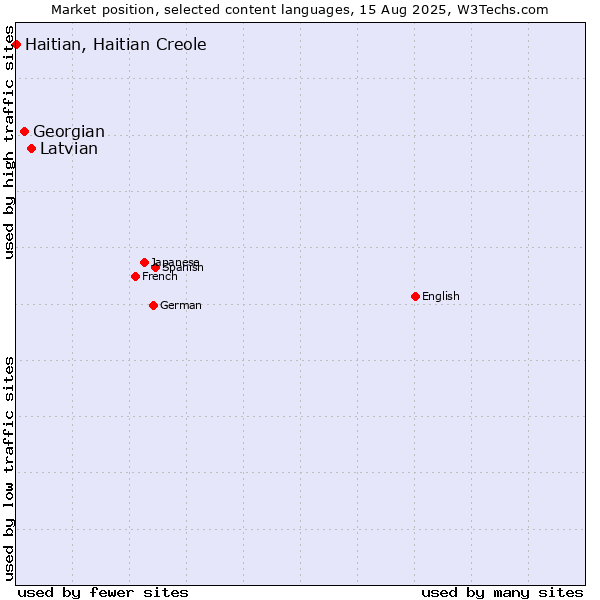 Market position of Latvian vs. Georgian vs. Haitian, Haitian Creole