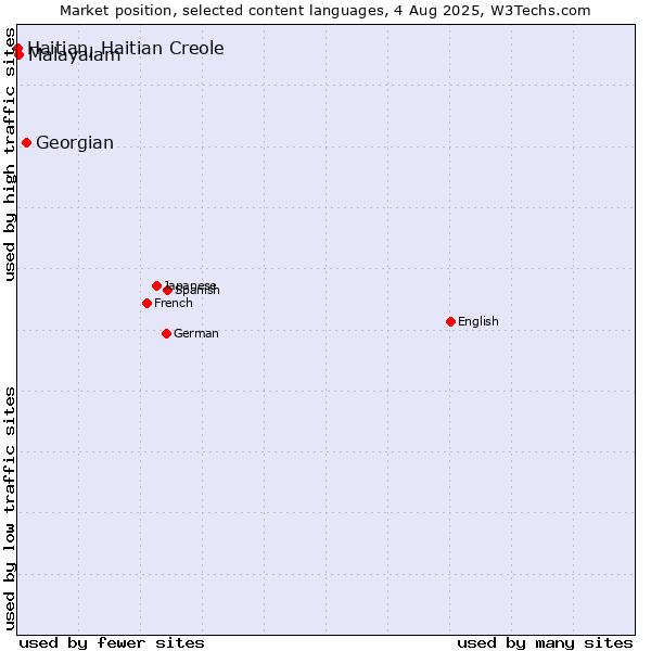 Market position of Georgian vs. Malayalam vs. Haitian, Haitian Creole