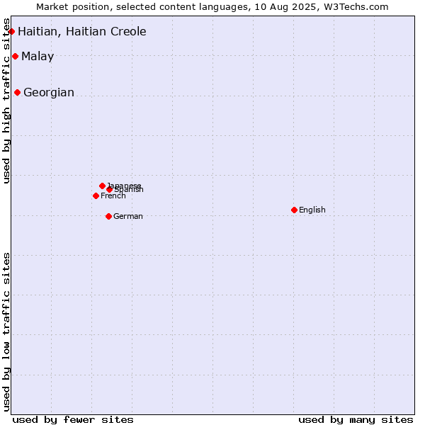 Market position of Georgian vs. Malay vs. Haitian, Haitian Creole