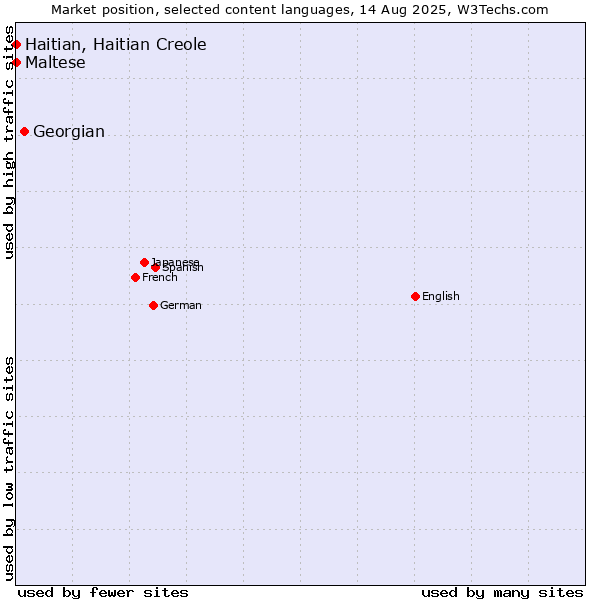 Market position of Georgian vs. Maltese vs. Haitian, Haitian Creole