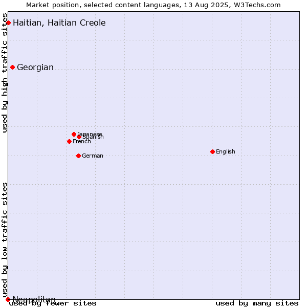 Market position of Georgian vs. Haitian, Haitian Creole vs. Neapolitan