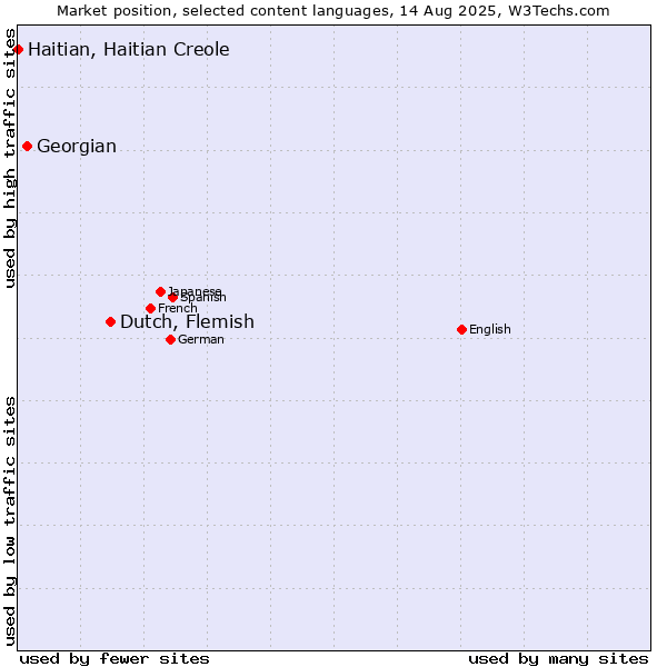 Market position of Dutch, Flemish vs. Georgian vs. Haitian, Haitian Creole