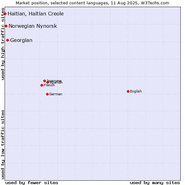 Market position of Georgian vs. Norwegian Nynorsk vs. Haitian, Haitian Creole