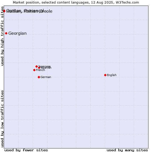 Market position of Georgian vs. Occitan, Provençal vs. Haitian, Haitian Creole