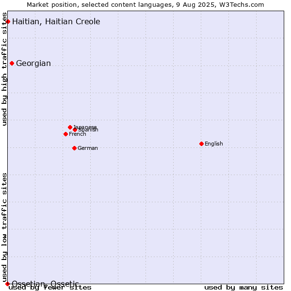 Market position of Georgian vs. Haitian, Haitian Creole vs. Ossetian, Ossetic