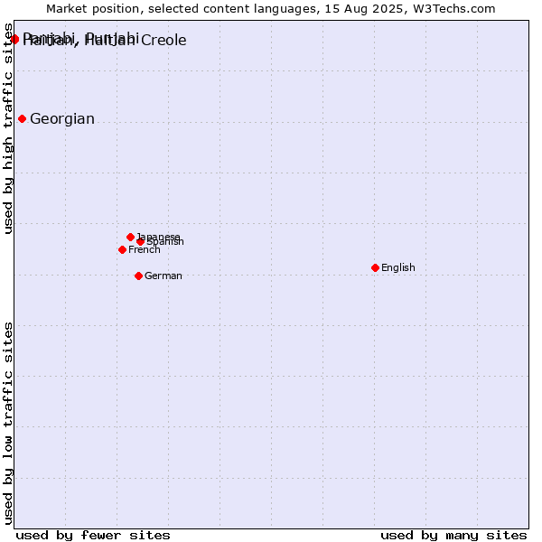 Market position of Georgian vs. Panjabi, Punjabi vs. Haitian, Haitian Creole