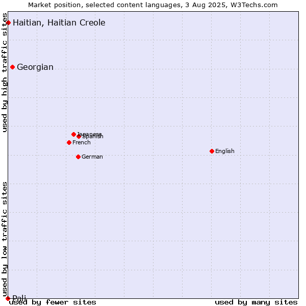 Market position of Georgian vs. Haitian, Haitian Creole vs. Pali