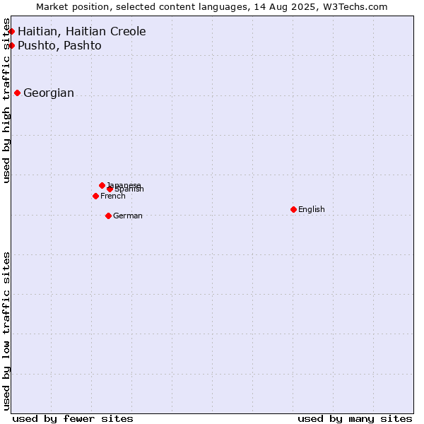 Market position of Georgian vs. Pushto, Pashto vs. Haitian, Haitian Creole