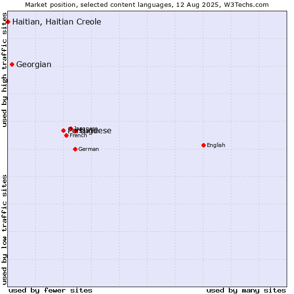 Market position of Portuguese vs. Georgian vs. Haitian, Haitian Creole