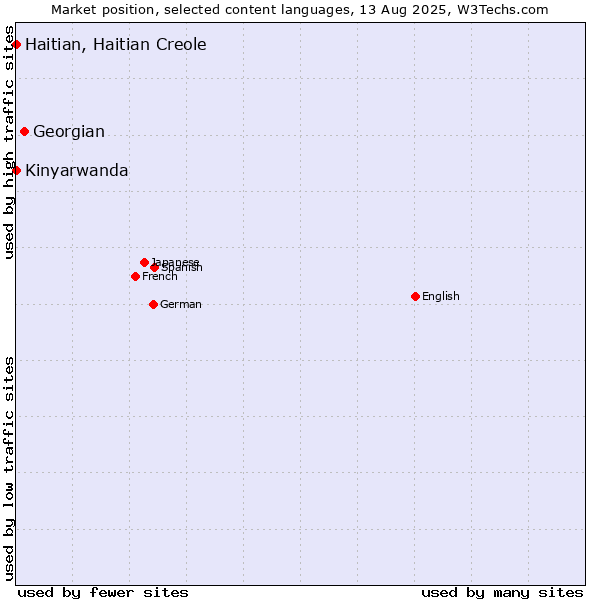 Market position of Georgian vs. Kinyarwanda vs. Haitian, Haitian Creole