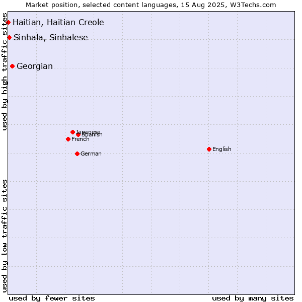 Market position of Georgian vs. Sinhala, Sinhalese vs. Haitian, Haitian Creole