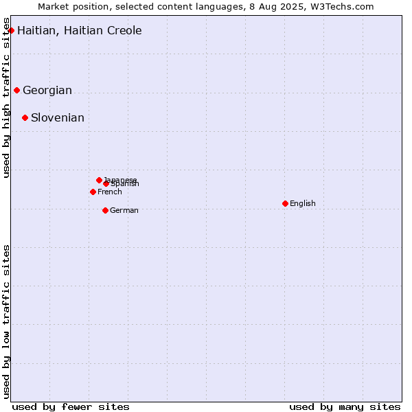 Market position of Slovenian vs. Georgian vs. Haitian, Haitian Creole