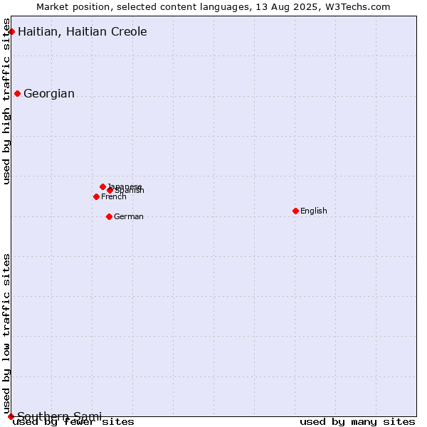 Market position of Georgian vs. Haitian, Haitian Creole vs. Southern Sami