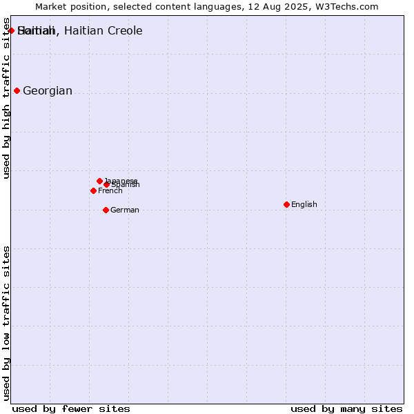 Market position of Georgian vs. Somali vs. Haitian, Haitian Creole