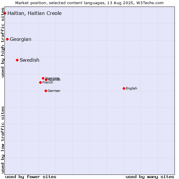 Market position of Swedish vs. Georgian vs. Haitian, Haitian Creole