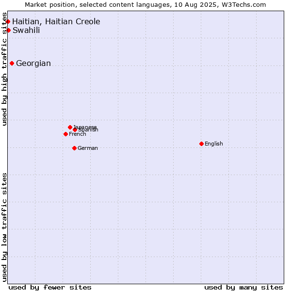Market position of Georgian vs. Swahili vs. Haitian, Haitian Creole
