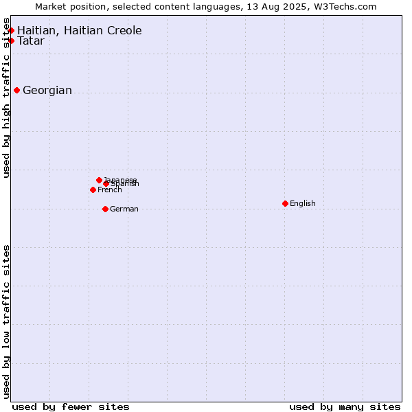 Market position of Georgian vs. Tatar vs. Haitian, Haitian Creole